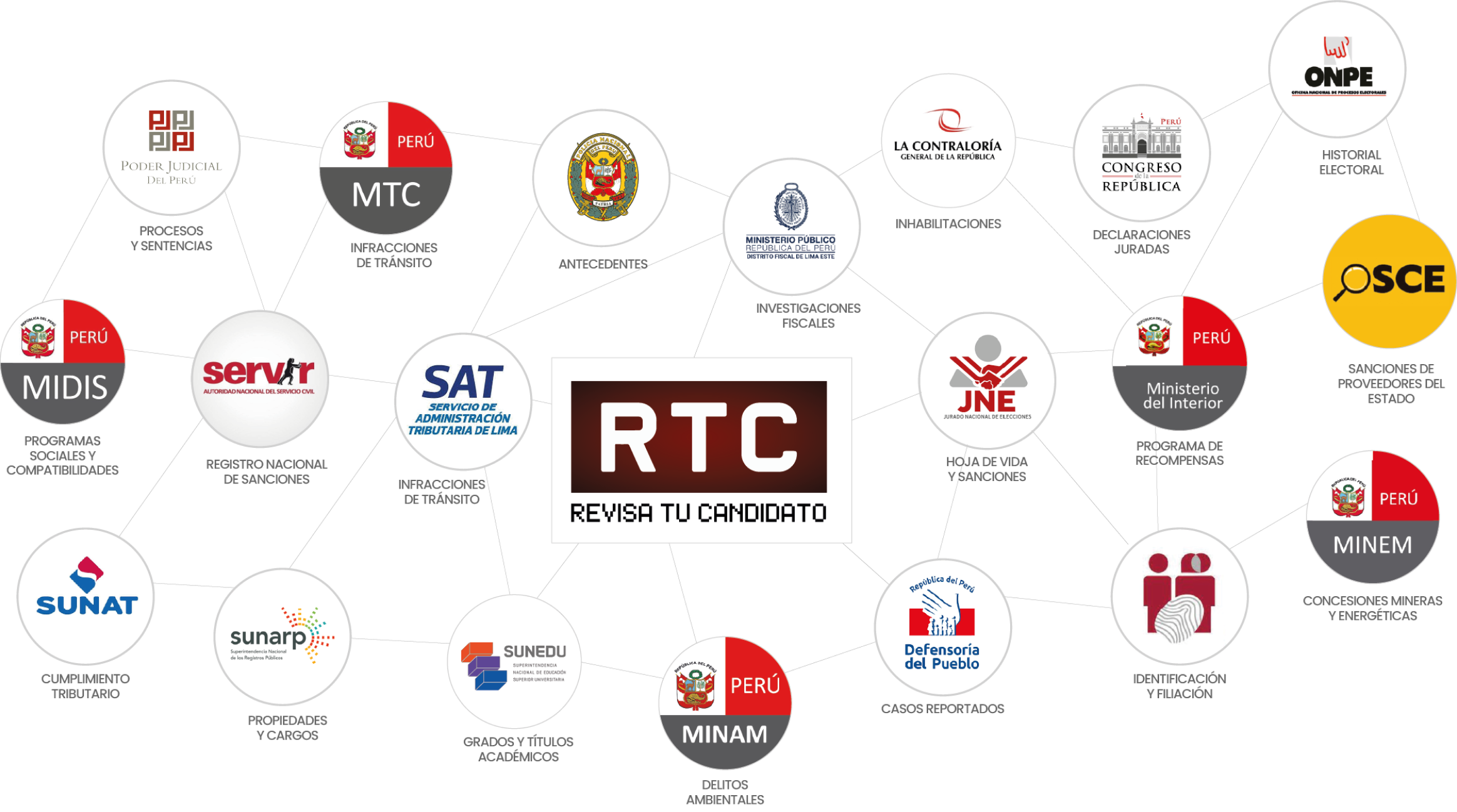 Instituciones aliadas del proyecto Revisa Tu Candidato